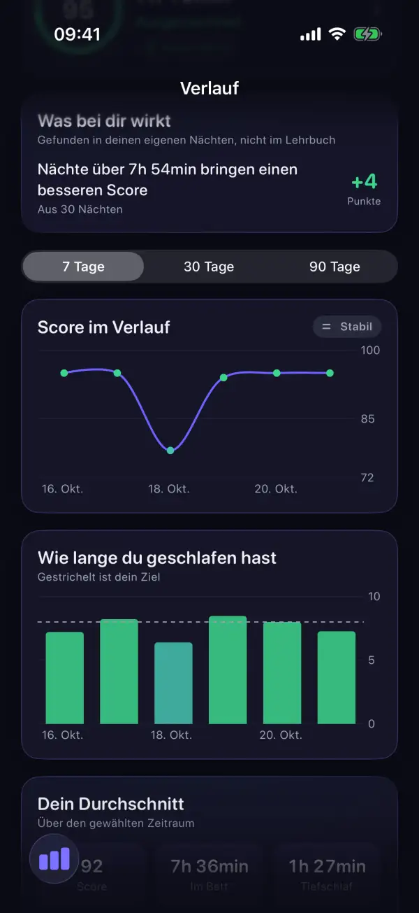 Verlauf mit Score-Kurve, Schlafdauer je Nacht und einem persönlichen Muster